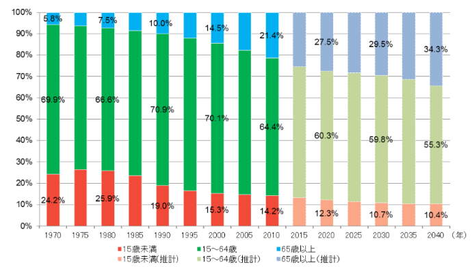 稲沢市の年齢区分別の人口割合グラフ