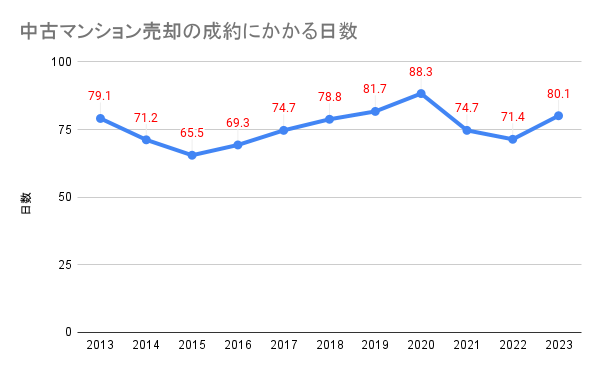 中古マンション売却の成約にかかる日数の折れ線グラフ