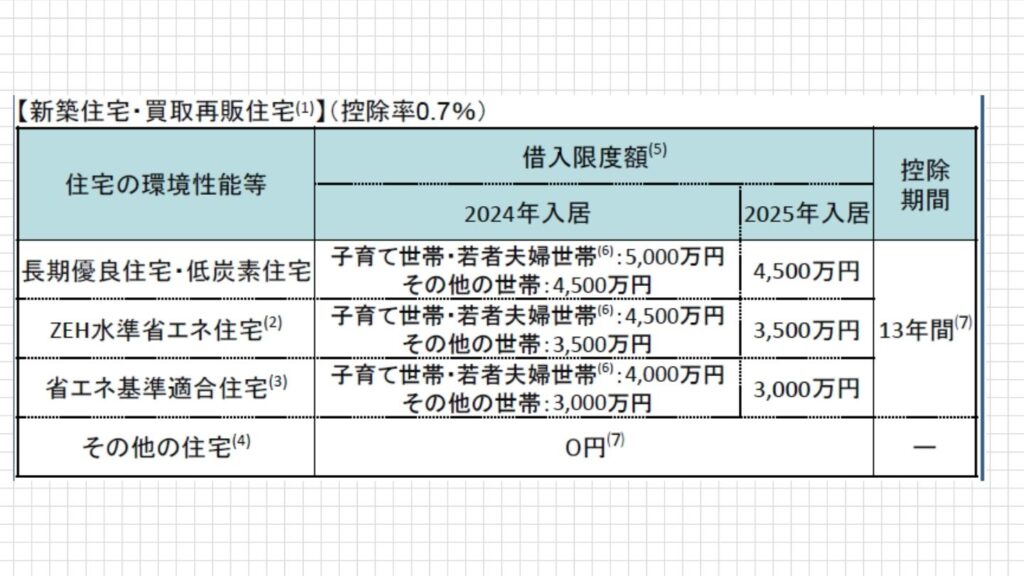 この表の借入限度額とは、住宅ローン減税の対象となるローンの年末残高の上限のことです
* 一番下の省エネ基準に適合していると3,000万円までが住宅ローン控除、
* ZEH水準が3,500万円まで、
* 長期優良住宅だと4,500万円ということです。
