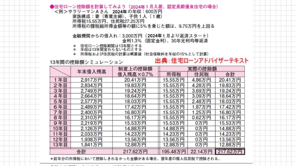 会社員の方の住宅ローン、13年間の控除のシミュレーション。
サラリーマンのAさん、年収は600万円です。家族構成は専業主婦の奥さんと1歳の子供1人。所得税が15万5500円、住民税が27万2500円を納めている世帯です。
この例では3000万円借りて217万円返ってきます。
