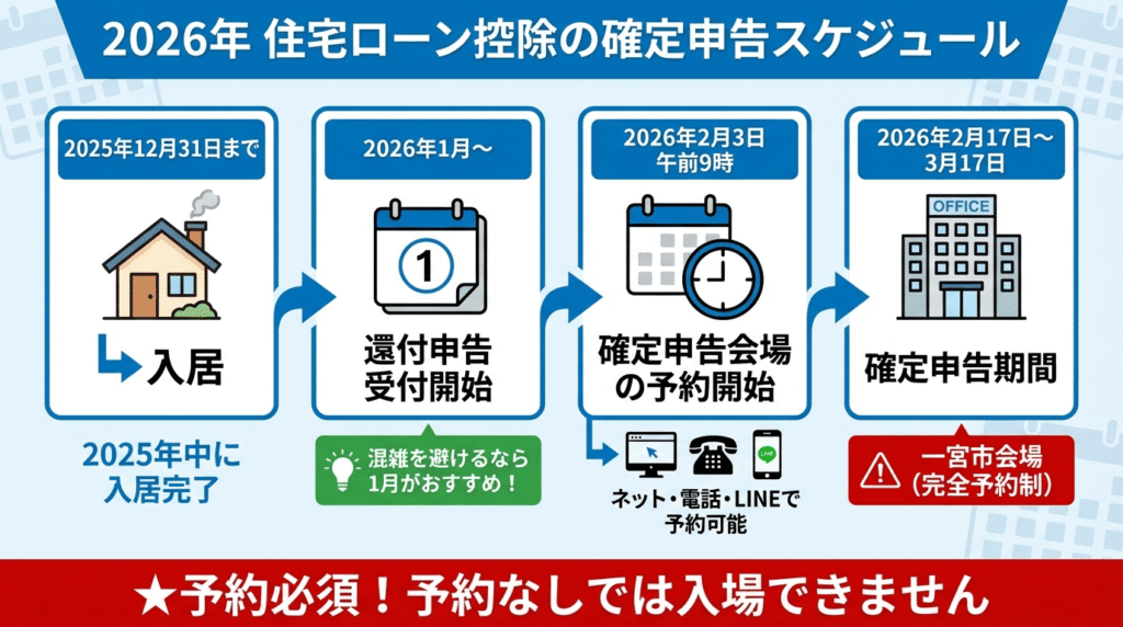 愛知県稲沢市や一宮市で2025年に住宅を購入した人が2026年に住宅ローン控除の確定申告を行う際のスケジュール、2026年1月から還付申告受付開始、2月3日午前9時から会場予約開始、2月17日から3月17日が申告期間で一宮市会場は完全予約制と注意喚起