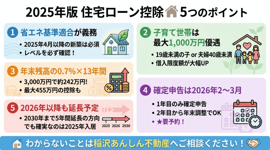 稲沢市で住宅購入を検討する人が押さえるべき2025年版住宅ローン控除の5つの重要ポイント、省エネ基準適合義務化、子育て世帯最大1,000万円優遇、年末残高の0.7%×13年間控除、2026年2月から3月の確定申告、2026年以降も延長予定という最新情報を視覚的に整理