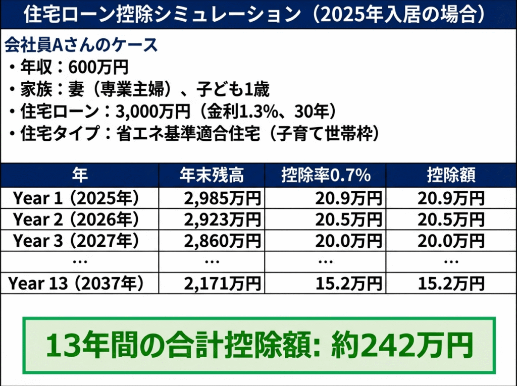 稲沢市で年収600万円の会社員が2025年に省エネ基準適合住宅を購入した場合の住宅ローン控除シミュレーション、3,000万円の借入で13年間の合計控除額が約242万円になることを示す詳細な年次推移表