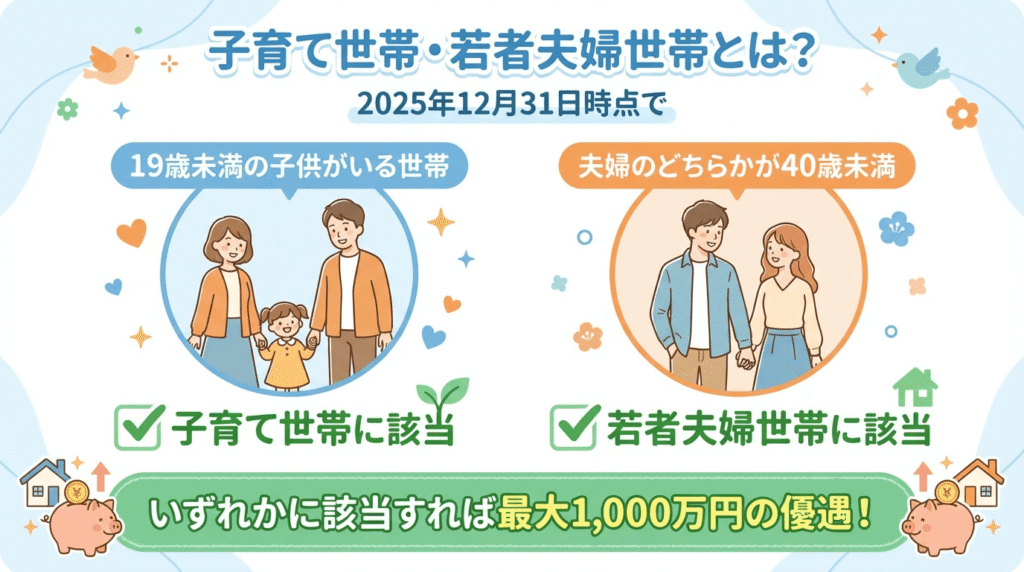 愛知県稲沢市で住宅ローン控除の優遇措置を受けられる子育て世帯と若者夫婦世帯の定義を説明するイラスト、2025年12月31日時点で19歳未満の子供がいる世帯または夫婦のどちらかが40歳未満の世帯が最大1,000万円の優遇対象