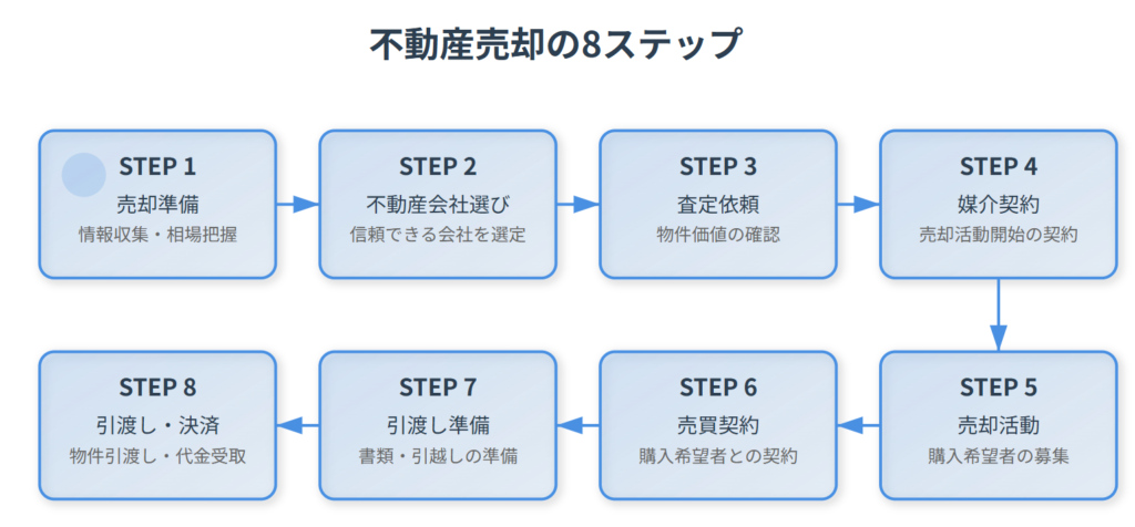 不動産売却の８ステップの流れを表した図です