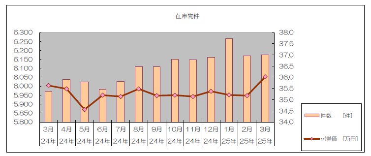 中古マンション（愛知県）在庫物件（販売中）の件数・㎡単価推移グラフ2024年3月～2025年3月の13ヶ月間 出典：中部圏不動産流通機構
