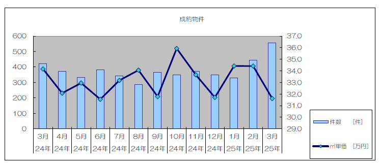 中古マンション（愛知県）成約物件の件数・㎡単価推移グラフ2024年3月～2025年3月の13ヶ月間 出典：中部圏不動産流通機構
