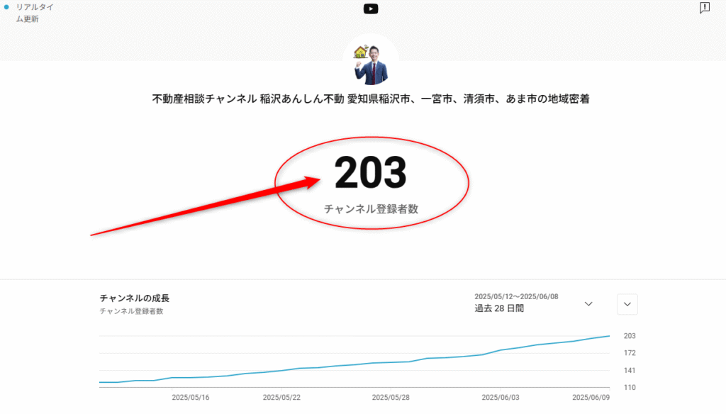 稲沢あんしん不動産YouTube登録者203人突破グラフ 愛知県稲沢市一宮市清須市あま市地域密着不動産会社