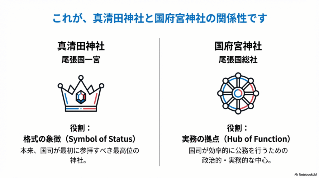 真清田神社と国府宮神社の関係性を比較したスライド。真清田神社は「格式の象徴」、国府宮神社は「実務の拠点」として対比