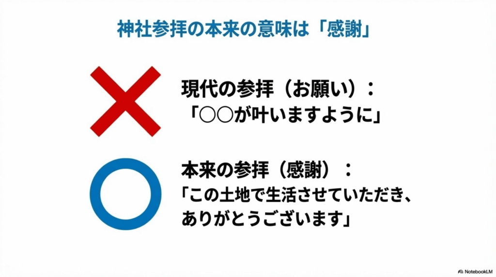神社参拝の本来の意味を示すスライド。×印で「○○が叶いますように」というお願い、○印で「この土地で生活させていただき、ありがとうございます」という感謝を対比