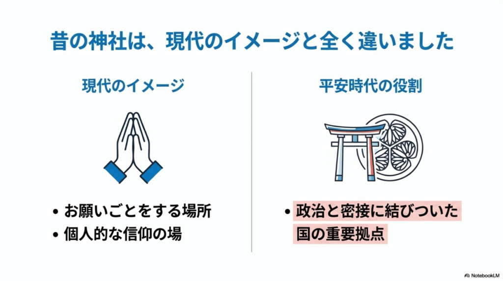 昔の神社と現代のイメージを比較したスライド。現代は「お願いごとをする場所」、平安時代は「政治と密接に結びついた国の重要拠点」