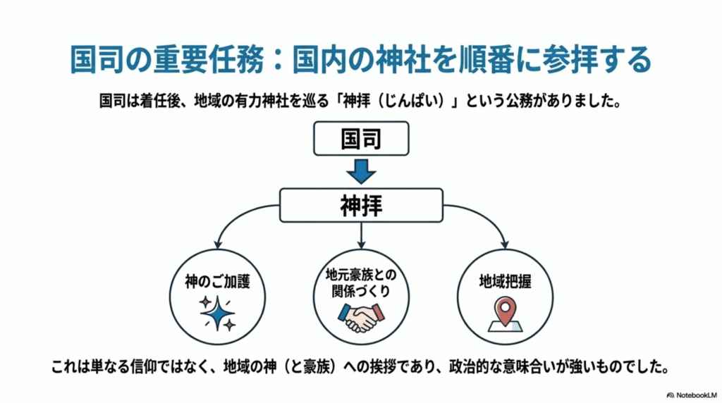 国司の神社参拝の目的を図解したスライド。神のご加護、地元豪族との関係づくり、地域把握の3つの意味合いがあった