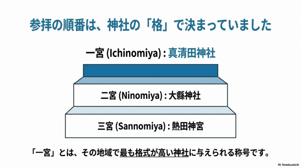 一宮・二宮・三宮の参拝順序を階段状に図解。一宮（真清田神社）、二宮（大縣神社）、三宮（熱田神宮）の順で格式が決まっていた