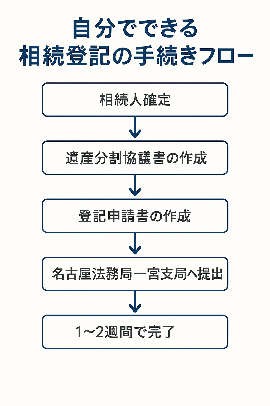 自分でできる相続登記の手続きフロー図(相続人確定から登記完了までの流れ)