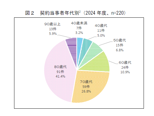 リースバック相談者年代別グラフ 高齢者75%が被害 80代90代が多数