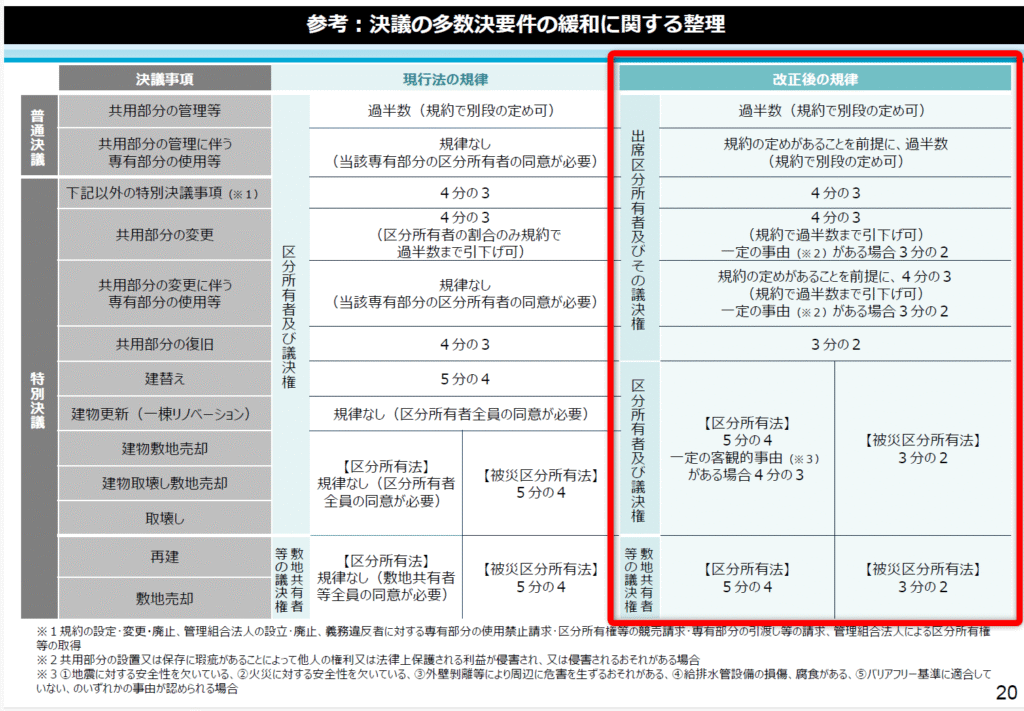 改正区分所有法の決議要件緩和に関する詳細比較表 出典:国土交通省