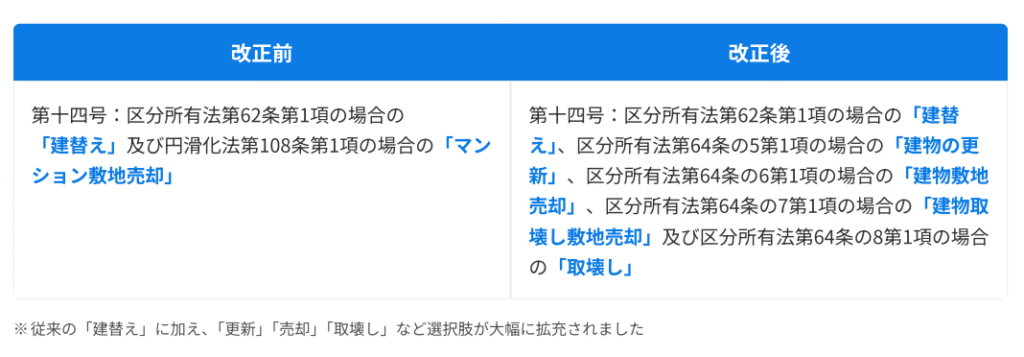 マンション標準管理規約第十四号改正前後の比較表 建て替え 更新 売却 取壊しの条文詳細