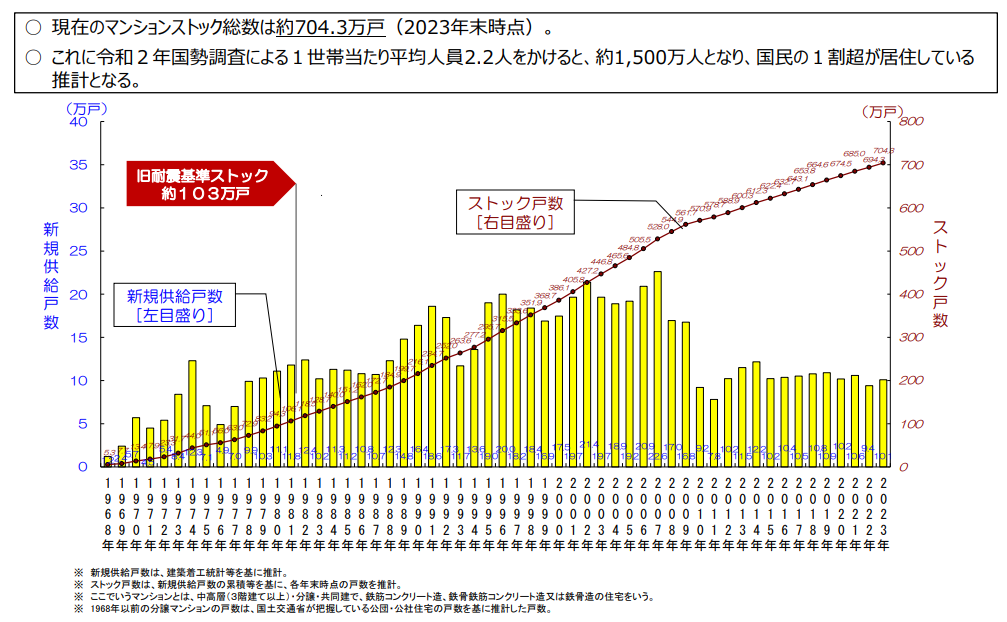 マンションストック戸数の推移（1968年〜2023年）　現在のマンションストック総数は約704.3万戸（2023年末時点）。これに令和2年国勢調査による1世帯当たり平均人員2.2人をかけると、約1,500万人となり、国民の1割超が居住している推計となる。旧耐震基準で建築されたマンションは約103万戸に達しており、築40年超の高経年マンションの増加が顕著である。出典：マンションの管理・再生の円滑化等のための改正法 国土交通省作成資料