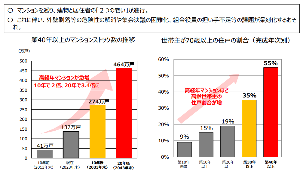 マンション2つの老い 築40年以上推移グラフ 世帯主70歳以上割合 高経年化 高齢化 区分所有法改正 背景 国土交通省