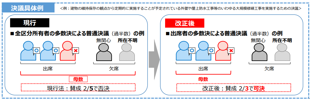 マンション管理計画認定制度の拡充　改正法により、管理計画認定制度を拡充し、新築時に分譲事業者（デベロッパー）が管理計画を作成・認定申請を行い、地方公共団体が管理計画を認定する仕組みを導入。分譲事業者においてマンションの購入者に対し管理計画の内容を丁寧に説明。その後、管理組合の管理者の同意を得た上で変更申請を行う。マンションの長寿命化を図る上では、新築の段階から適正な修繕計画等を策定し、管理組合に引き継ぐ仕組みが必要となる。出典：マンションの管理・再生の円滑化等のための改正法 国土交通省作成資料