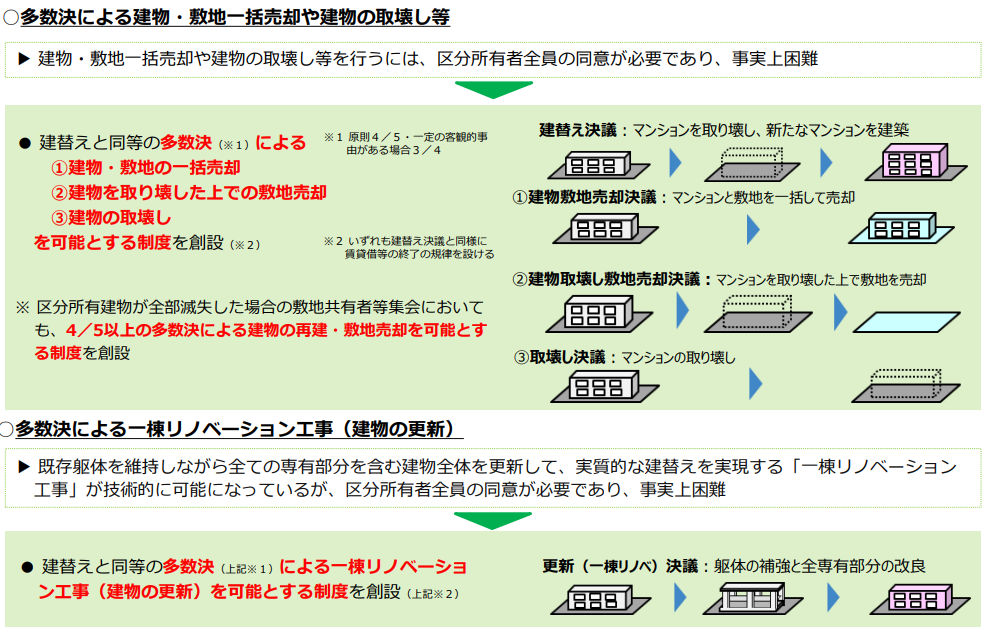 決議具体例：出席者の多数決による普通決議（過半数）の比較　建物の維持保存の観点から定期的に実施することが予定されている外壁や屋上防水工事等のいわゆる大規模修繕工事を実施するための決議例。現行法では全区分所有者の多数決による普通決議（過半数）が必要で、出席3名・欠席2名（無関心・所在不明）の場合、母数5名で賛成2/5のため否決。改正後は出席者の多数決による普通決議（過半数）となり、出席3名・欠席2名の場合、母数3名（出席者のみ）で賛成2/3のため可決となる。出典：マンションの管理・再生の円滑化等のための改正法 国土交通省作成資料