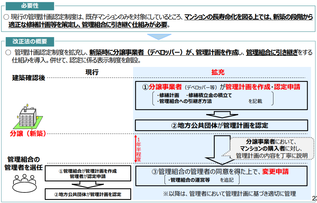 マンション管理計画認定制度 拡充 新築時 デベロッパー 分譲事業者 管理計画作成 認定申請 区分所有法改正 国土交通省