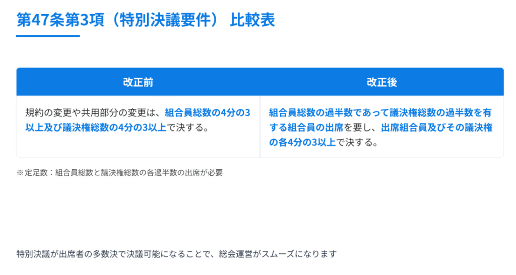 マンション標準管理規約改正2025年 第47条第3項特別決議要件の比較表 改正前後の違いを図解
