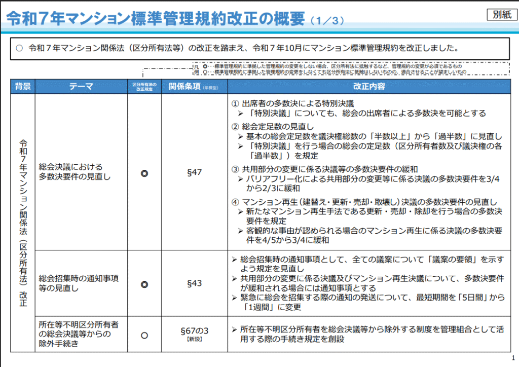 国土交通省が公表した「令和7年マンション標準管理規約改正の概要」資料(1/3ページ)。主な改正内容として、①出席者の多数決による特別決議(総会の出席者による多数決を可能に)、②総会定足数の見直し(基本の総会定足数を議決権総数の「半数以上」から「過半数」に)、③共用部分の変更に係る決議等の多数決要件の緩和、④マンション再生決議の多数決要件の見直しなどが示されています。
