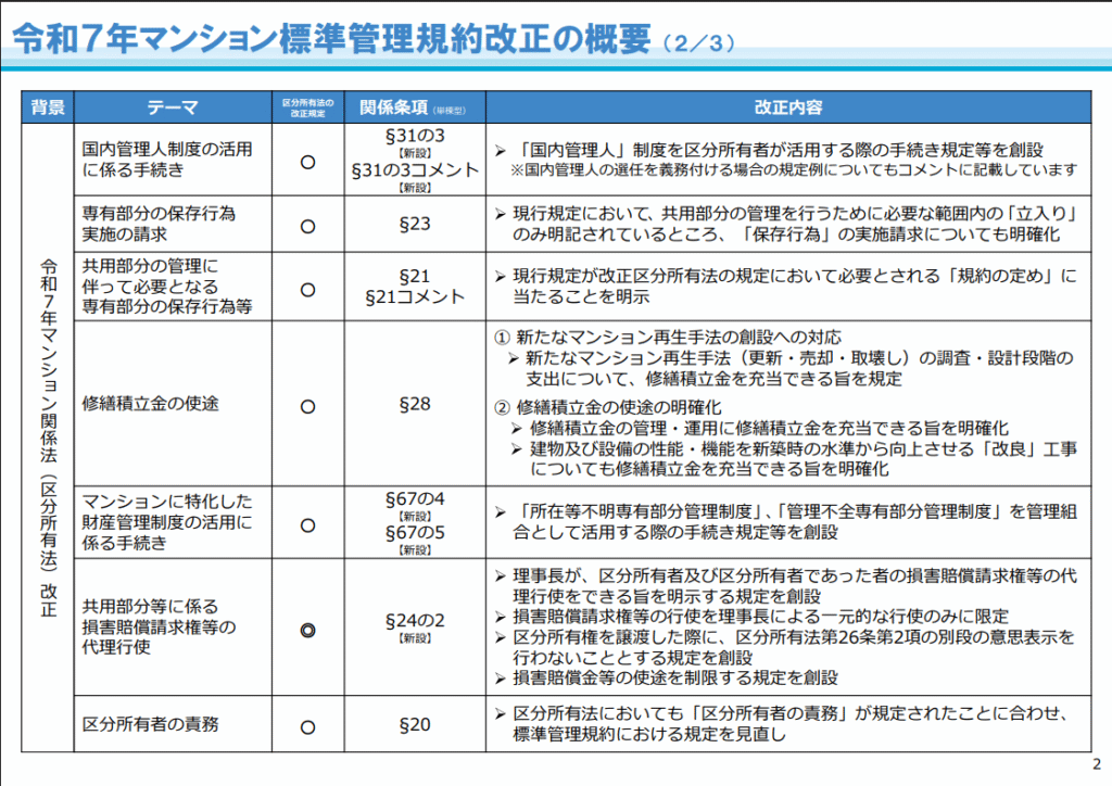 国土交通省が公表した「令和7年マンション標準管理規約改正の概要」資料(2/3ページ)。主な改正内容として、①国内管理人制度の活用(海外在住区分所有者への対応)、②専有部分の保存行為実施の請求、③共用部分の管理に伴う専有部分の保存行為等、④修繕積立金の使途拡充(新たなマンション再生手法への調査・設計費用、改良工事への充当を明確化)、⑤マンションに特化した財産管理制度の活用、⑥損害賠償請求権等の代理行使、⑦区分所有者の責務などが示されています。