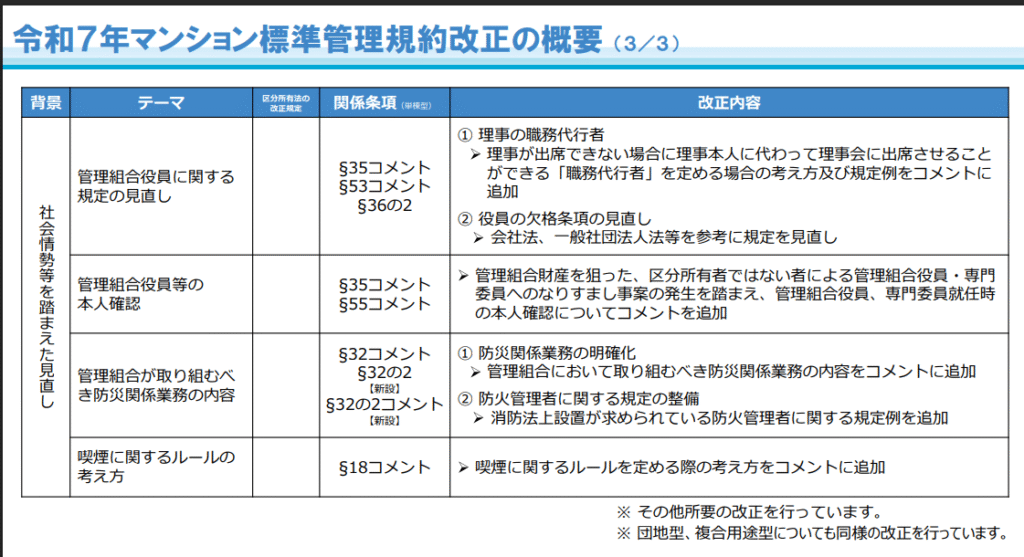 国土交通省が公表した「令和7年マンション標準管理規約改正の概要」資料(3/3ページ・最終ページ)。社会情勢等を踏まえた見直しとして、①管理組合役員に関する規定の見直し(理事の職務代行者制度、役員の欠格条項の見直し)、②管理組合役員等の本人確認(なりすまし事案の発生を踏まえ、役員・専門委員就任時の本人確認についてコメントを追加)、③管理組合が取り組むべき防災関係業務の内容(防災マニュアル作成、防災訓練、防火管理者等)、④喫煙に関するルールの考え方などが示されています。