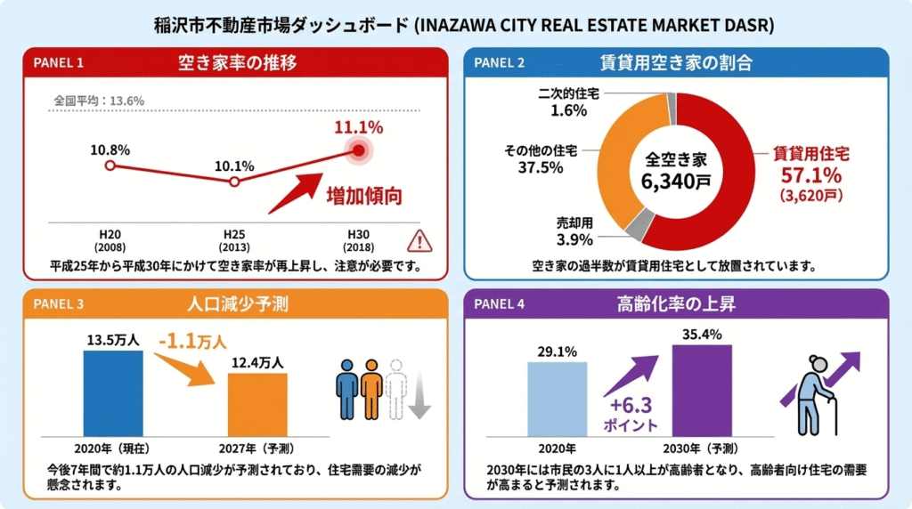 【稲沢市の厳しい現実】空き家率11.1%、賃貸用住宅の空き家は全体の57.1%（3,620戸）。2027年には人口12.4万人まで減少予測、高齢化率は2045年に35%まで上昇する見込みです。
（出典：稲沢市空家等対策計画、平成30年住宅・土地統計調査）