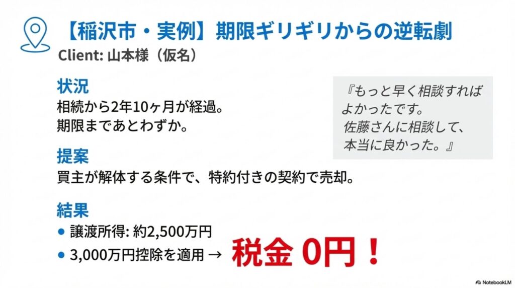 稲沢市内の実家を5000万円で売却したケースを例に、特例なしでは税金800万円、特例ありでは税金200万円となり、600万円の節税になることを比較して示した図。