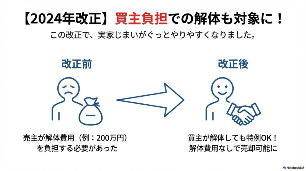 2024年の制度改正により、相続した空き家を売却する際、売主が解体費用を負担しなくても、買主が解体する条件で3000万円特別控除が使えるようになったことを、改正前と改正後で比較して説明した図。