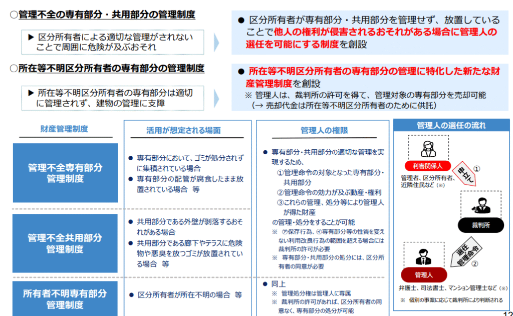 令和7年10月マンション標準管理規約改正における管理不全・所在等不明区分所有者への対応制度を説明した図解。左側に3つの青いボックスで「管理不全専有部分管理制度」「管理不全共用部分管理制度」「所在者不明専有部分管理制度」が示されている。中央部分には活用が想定される場面として、専有部分でゴミが処分されず集積されている場合、設備が腐食したまま放置されている場合、共用部分の外壁剥落の恐れ、廊下やテラスへの危険物・廃棄物の放置、区分所有者が所在不明の場合などが列挙されている。右側には管理人の権限として、専有部分・共用部分の適切な管理を実現するための管理命令の対象となった専有部分・共用部分、管理命令の効力が及ぶ動産・権利、これらの管理・処分等により管理人が得た財産の管理・処分をすることが可能と記載。最右側には管理人選任の流れとして、利害関係人が裁判所に申立て、裁判所が弁護士・司法書士・マンション管理士などを管理人として選任する流れが図示されている。2026年4月施行の改正区分所有法に対応した新しい財産管理制度の全体像を示す重要な資料。