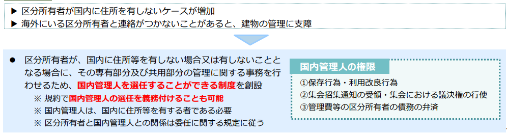 令和7年10月マンション標準管理規約改正における国内管理人制度を説明した図。上部には制度新設の背景として、区分所有者が国内に住所を有しないケースが増加していること、海外にいる区分所有者と連絡がつかないことがあると建物の管理に支障をきたすことが記載されている。下部の青い矢印の先には、区分所有者が国内に住所等を有しない場合または有しないこととなる場合に、その専有部分及び共用部分の管理に関する事務を行わせるため、国内管理人を選任することができる制度を創設と赤字で強調されている。規則で国内管理人の選任を義務付けることも可能であること、国内管理人は国内に住所を有しなければならないこと、区分所有者と国内管理人との関係は委任に関する規定に従うことが注記されている。右側の点線枠内には国内管理人の権限として、1保存行為・利用改良行為、2集会招集通知の受領・集会における議決権の行使、3管理費等の区分所有者の債務の弁済の3点が列挙されている。2026年4月施行の改正区分所有法に対応し、海外在住所有者への対応を明確化した重要な制度改正を示す資料。