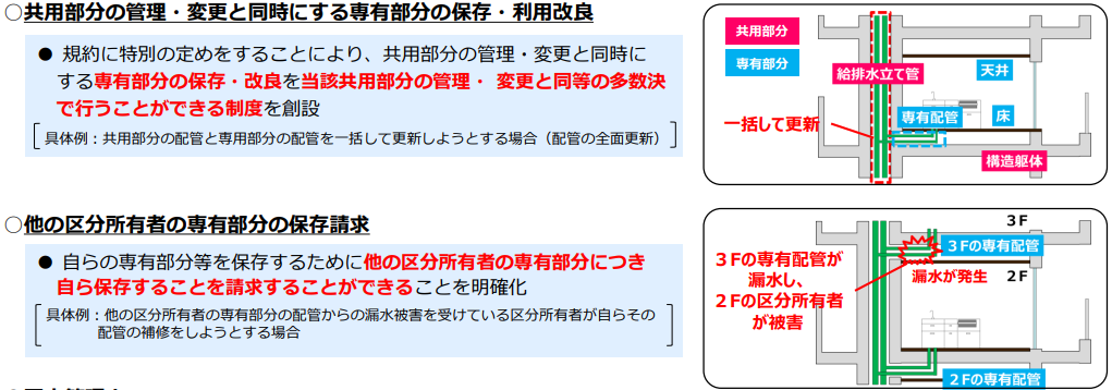 令和7年10月マンション標準管理規約改正における共用部分と専有部分の一体的な工事決議に関する制度を説明した図。上段では「共用部分の管理・変更と同時にする専有部分の保存・利用改良」として、規約に特別の定めをすることにより、共用部分の管理・変更と同時にする専有部分の保存・改良を当該共用部分の管理・変更と同等の多数決で行うことができる制度を創設と赤字で強調されている。具体例として共用部分の配管と専有部分の配管を一括して更新しようとする場合(配管の全面更新)が示されている。右側の図解では、ピンク色の共用部分と水色の専有部分が縦に並び、給排水立て管、窓、床、構造躯体が示され、一括更新の範囲が赤い矢印で表示されている。下段では「他の区分所有者の専有部分の保存請求」として、自らの専有部分等を保存するために他の区分所有者の専有部分につき自ら保存することを請求することができることを明確化と記載。具体例として、他の区分所有者の専有部分の配管からの漏水被害を受けている区分所有者が自らその配管の補修をしようとする場合が示されている。右側の図解では3階建てマンションの断面図が示され、3階の専有配管が漏水し2階の区分所有者が被害を受けている状況で、2階の専有配管と3階の専有配管が緑色で表示され、漏水が発生している箇所が赤で示されている。2026年4月施行の改正区分所有法に対応し、配管更新などの実務課題を解決する重要な制度改正を視覚的に説明した資料。