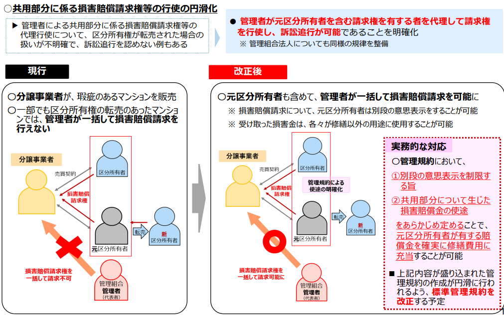 令和7年10月マンション標準管理規約改正における共用部分に係る損害賠償請求権等の行使の円滑化を説明した図。上部には背景として、管理者による共用部分に係る損害賠償請求権等の代理行使について、区分所有権が転売された場合の扱いが不明確で、訴訟追行を認めない例もあると記載されている。左側の「現行」の図では、分譲事業者が瑕疵のあるマンションを販売し、一部でも区分所有権の転売があったマンションでは、管理組合法人として損害賠償請求を行えないことが示されている。黄色の分譲事業者から赤い矢印で各区分所有者(売買契約、新区分所有者、元区分所有者)に権利が分散し、大きな赤いバツマークで損害賠償請求権を一括して請求不可と表示されている。右側の「改正後」の図では、元区分所有者も含めて、管理者が一括して損害賠償請求を可能にすることが明確化されている。損害賠償請求について元区分所有者は別段の意思表示をすることが可能、受け取った損害金は各々修繕以外の用途に使用することが可能と注記されている。黄色の分譲事業者から赤い矢印で管理者に請求権が集約され、大きな赤い丸で損害賠償請求権を一括して請求可能と表示されている。右下の点線枠内には実務的な対応として、管理規約において別段の意思表示を制限する旨、共用部分について生じた損害賠償金の使途をあらかじめ定めることで元区分所有者が有する損害金を確実に修繕費用に充当することが可能と記載され、上記内容が盛り込まれた管理規約の作成が円滑に行われるよう標準管理規約を改正する予定と注記されている。2026年4月施行の改正区分所有法に対応し、マンションの瑕疵に対する損害賠償請求の実効性を高める重要な制度改正を視覚的に説明した資料。