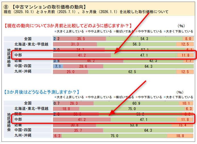2025年10月発表の不動産市況DI調査における中古マンションの取引価格の動向を示す横棒グラフ。上段は「現在の動向について3か月前と比較してどのように感じますか?」、下段は「3か月後はどうなると予測しますか?」の回答結果を地域別に表示。中部圏の現在の動向は「やや上昇している」41.2%、「横ばいである」47.1%、「やや下落している」11.8%。3か月後の予測も同じく「やや上昇している」41.2%、「横ばいである」47.1%、「やや下落している」11.8%と完全に一致しており、現状維持の見方が強いことが赤枠で強調されている。横ばいと下落を合わせると約6割に達する。