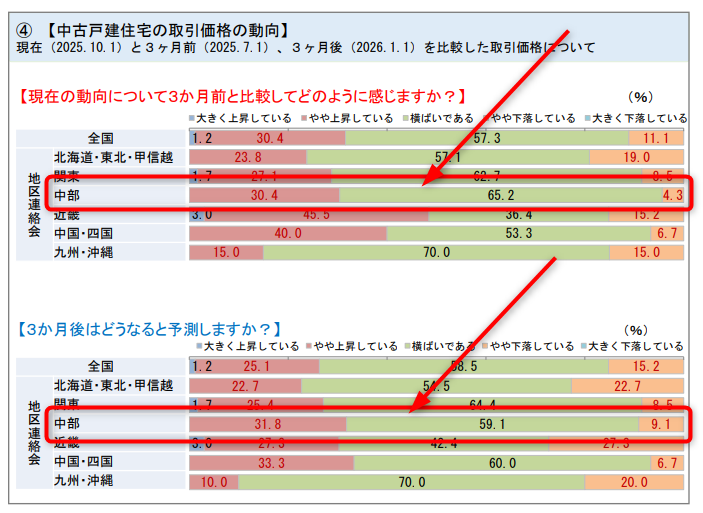 2025年10月発表の不動産市況DI調査における中古戸建住宅の取引価格の動向を示す横棒グラフ。上段は「現在の動向について3か月前と比較してどのように感じますか?」、下段は「3か月後はどうなると予測しますか?」の回答結果を地域別に表示。中部圏の現在の動向は「やや上昇している」30.4%、「横ばいである」65.2%、「やや下落している」4.3%。3か月後の予測は「やや上昇している」31.8%、「横ばいである」59.1%、「やや下落している」9.1%となっており、下落予測が4.3%から9.1%へと倍以上に増加していることが赤枠で強調されている。