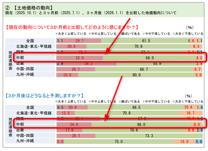 2025年10月発表の不動産市況DI調査における土地価格の動向を示す横棒グラフ。上段は「現在の動向について3か月前と比較してどのように感じますか?」、下段は「3か月後はどうなると予測しますか?」の回答結果を地域別に表示。中部圏の現在の動向は「やや上昇している」32.0%、「横ばいである」64.0%、「やや下落している」4.0%。3か月後の予測は「やや上昇している」24.0%、「横ばいである」68.0%、「やや下落している」8.0%となっており、上昇見通しが8ポイント減少し、下落見通しが倍増していることが赤枠で強調されている。