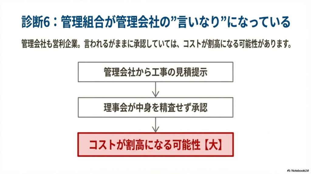 管理会社と理事会の関係を示すフロー図。「管理会社から工事の見積提示」→「理事会が中身を精査せず承認」→「コストが割高になる可能性(大)」という流れ。管理会社も営利企業であり、言われるがままに承認していてはコストが割高になる可能性があることを警告している。