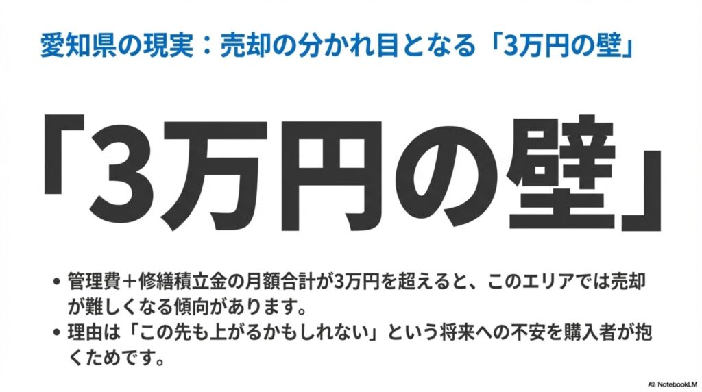 「3万円の壁」という大きな赤い文字。管理費+修繕積立金の月額合計が3万円を超えると、このエリアでは売却が難しくなる傾向があることを示す。理由は「この先も上がるかもしれない」という将来への不安を購入者が抱くため、と説明されている。