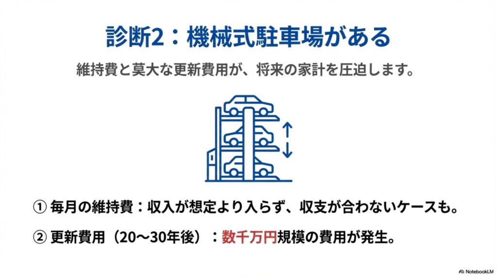 機械式駐車場のイラスト。毎月の維持費と20〜30年後の数千万円規模の更新費用が将来の家計を圧迫することを示す図。維持費と莫大な更新費用が、将来の家計を圧迫します、と説明文が添えられている。