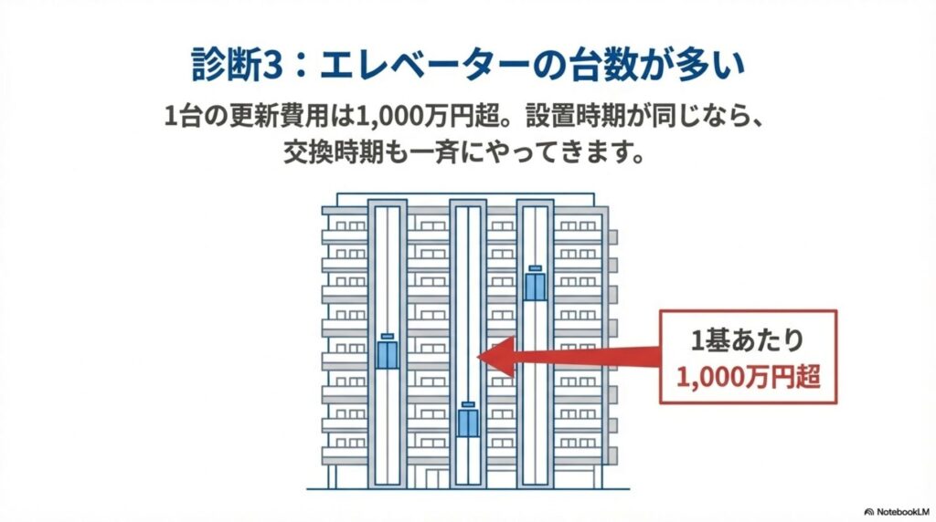 マンションの建物とエレベーターのイラスト。1基あたりの更新費用は1,000万円超。設置時期が同じなら交換時期も一斉にやってくることを示す図。エレベーターの台数が多いほど更新費用が大きくなることを警告している。