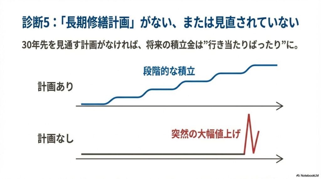 長期修繕計画の有無による積立金推移の比較グラフ。上部は「計画あり」で段階的な積立を示す右肩上がりの階段状グラフ。下部は「計画なし」で突然の大幅値上げを示す急激な上昇グラフ。30年先を見通す計画がなければ、将来の積立金は行き当たりばったりになることを示している。