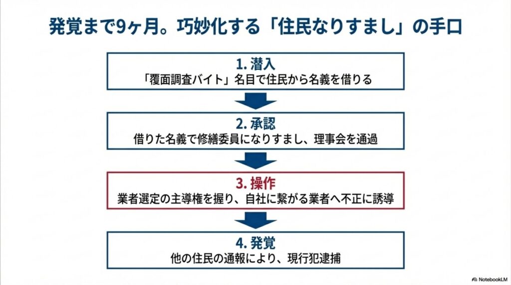 住民なりすまし事件の手口を4段階で解説した図解（潜入→承認→操作→発覚）
