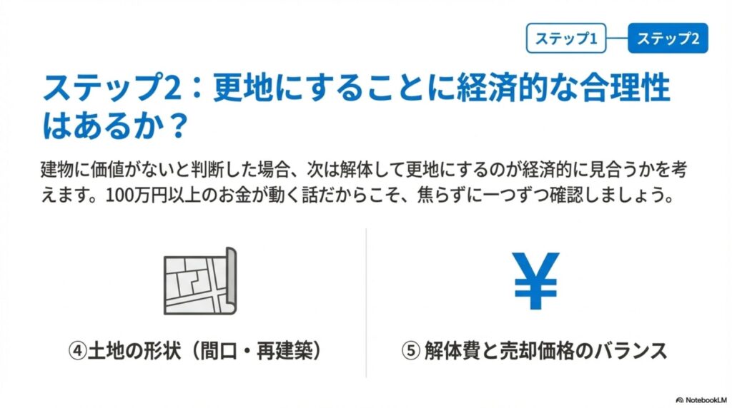 ステップ2で確認する2つのポイント：土地の形状と解体費・売却価格のバランス
