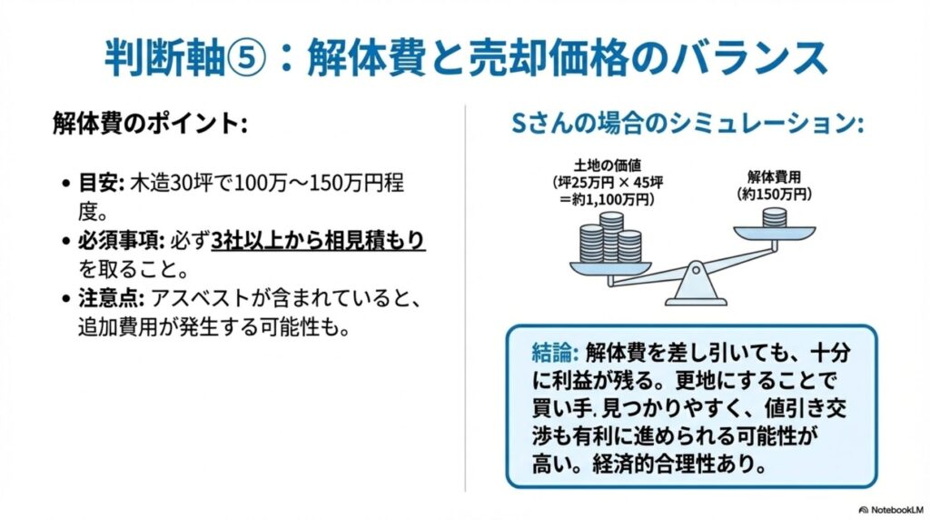 解体費と売却価格のバランス計算：木造30坪で100〜150万円が目安