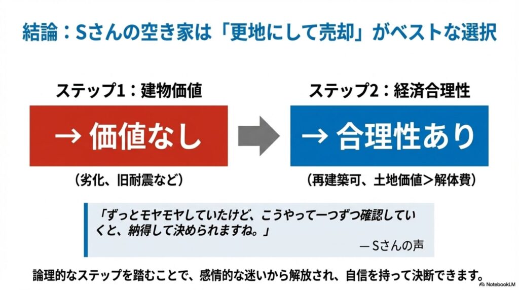 Sさんの空き家は更地にして売却がベストという結論と判断プロセス