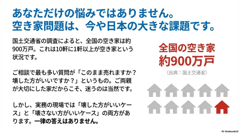 全国の空き家は約900万戸。10軒に1軒以上が空き家という日本の現状